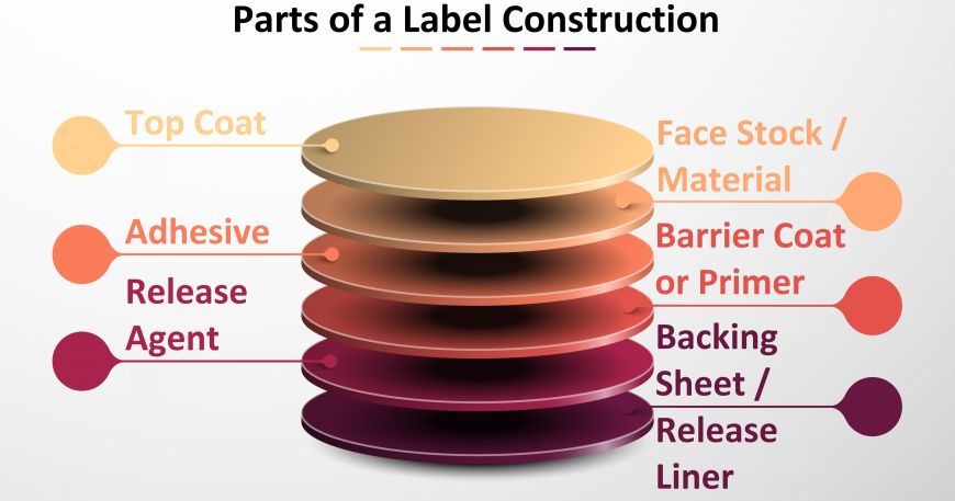 A diagram showing the different layers of a label construction. 