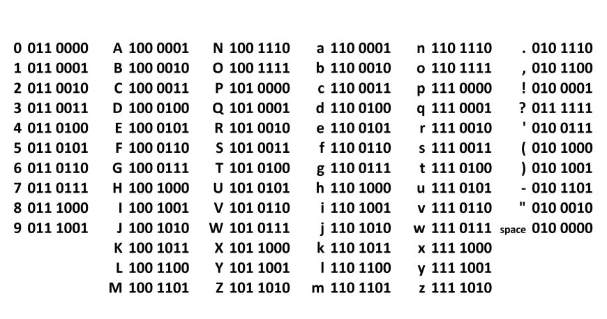 An image showing the ASCII codes for the numbers 0 to 9, letters A to Z (in both upper and lower case), and common punctuation marks. Each code is made up of seven digital bits (0s or 1s).