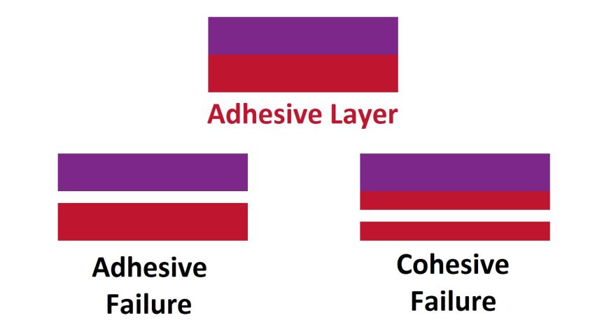 A diagram showing the difference between adhesive failure and cohesive failure. Adhesive failure happens when an adhesive layer separates from the face material or substrate.