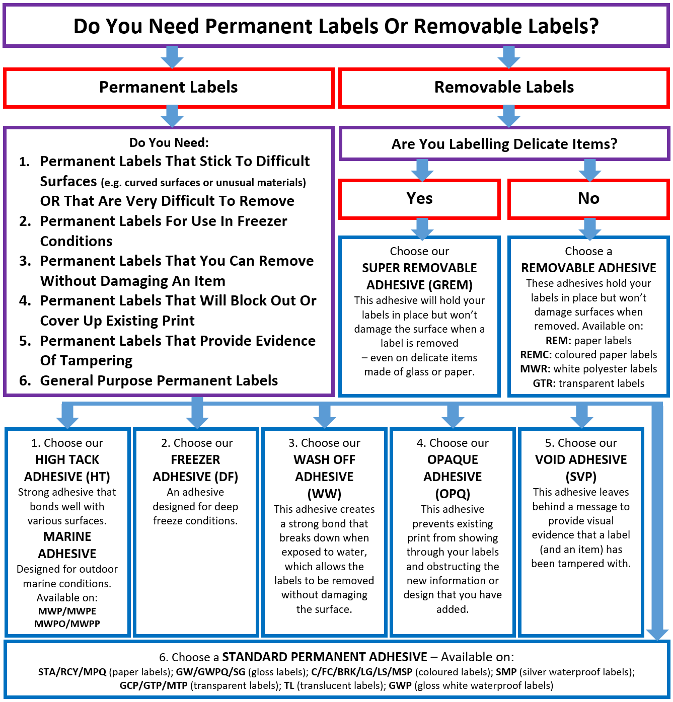 A flowchart to help customers select the right adhesive for their labelling application.
