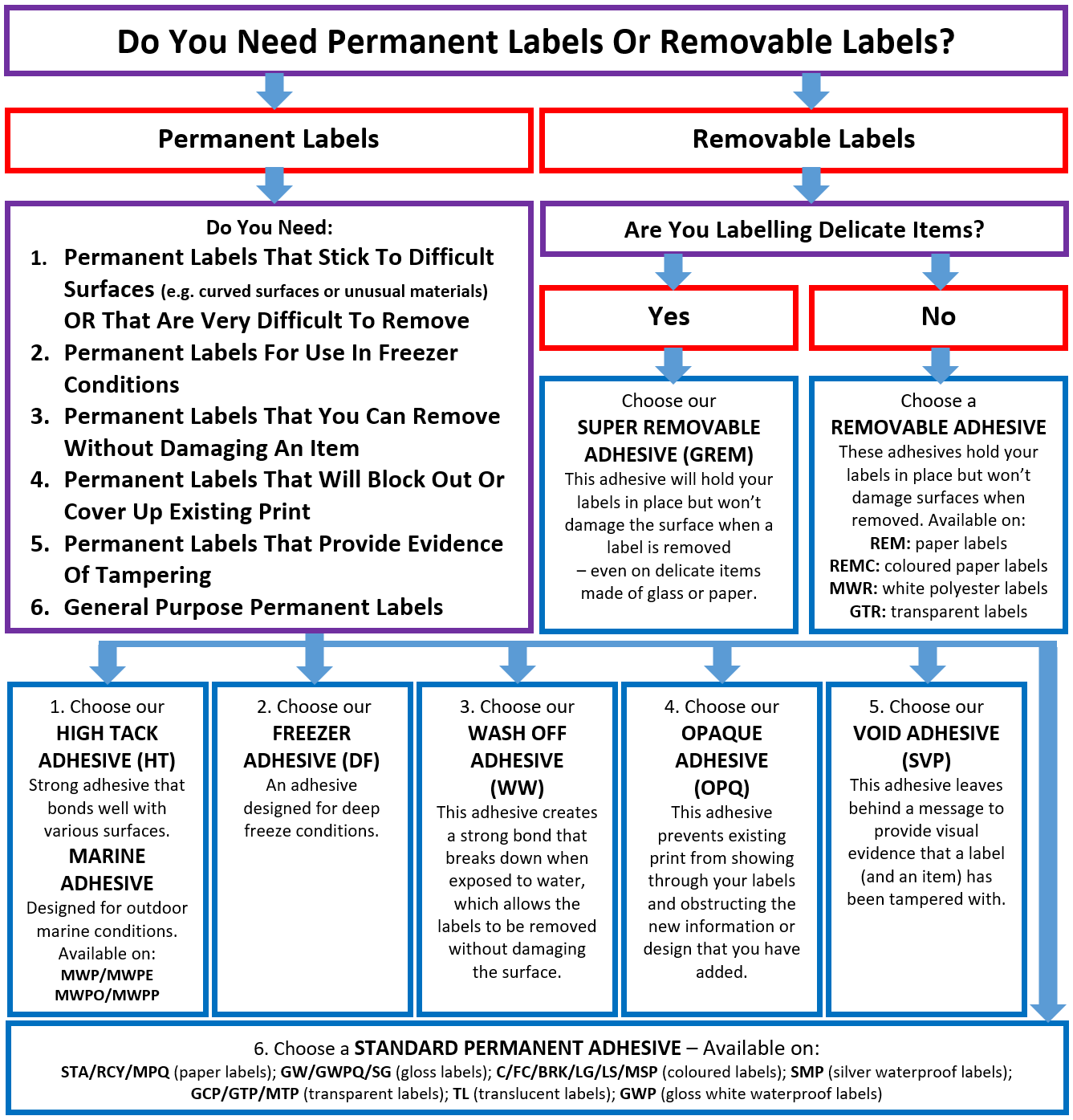 Use our flowchart to pick the right label adhesive for your application